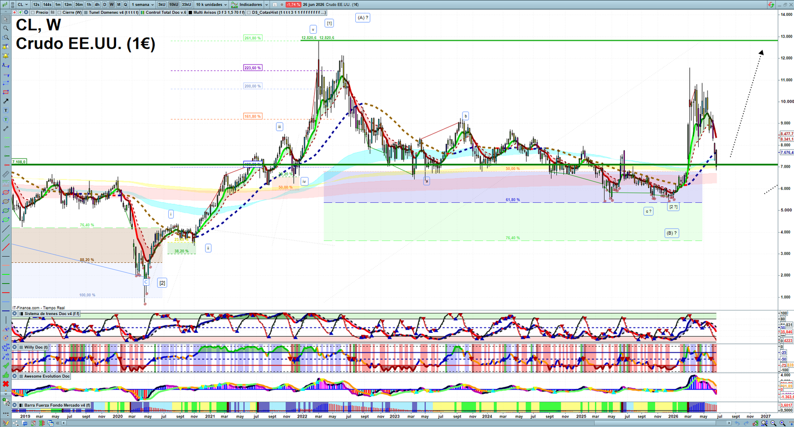 Oil weekly technical analysis chart reviewing crude oil price action, trend context and commodity market structure